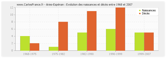 Aries-Espénan : Evolution des naissances et décès entre 1968 et 2007