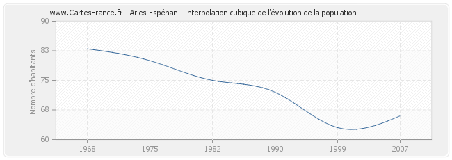 Aries-Espénan : Interpolation cubique de l'évolution de la population