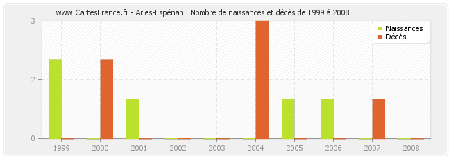 Aries-Espénan : Nombre de naissances et décès de 1999 à 2008