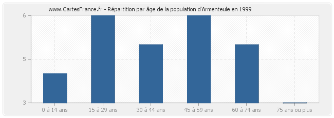 Répartition par âge de la population d'Armenteule en 1999