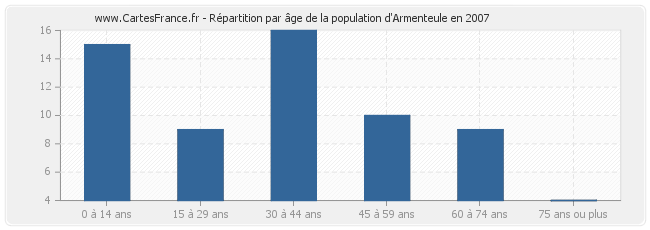 Répartition par âge de la population d'Armenteule en 2007