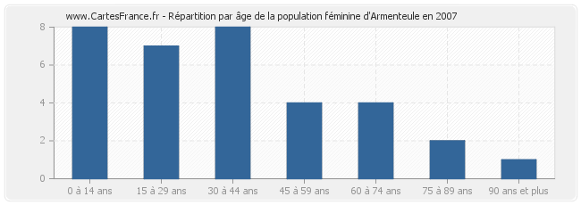 Répartition par âge de la population féminine d'Armenteule en 2007