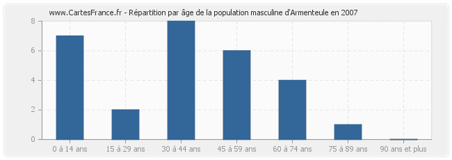 Répartition par âge de la population masculine d'Armenteule en 2007