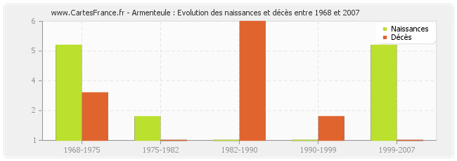 Armenteule : Evolution des naissances et décès entre 1968 et 2007