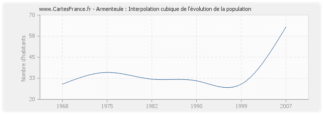 Armenteule : Interpolation cubique de l'évolution de la population