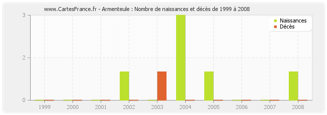 Armenteule : Nombre de naissances et décès de 1999 à 2008
