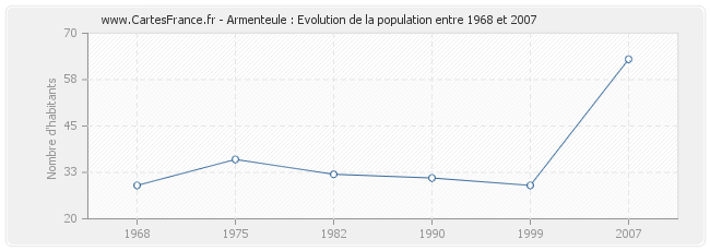 Population Armenteule