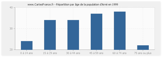 Répartition par âge de la population d'Arné en 1999