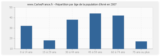 Répartition par âge de la population d'Arné en 2007