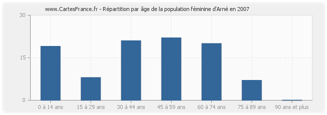 Répartition par âge de la population féminine d'Arné en 2007