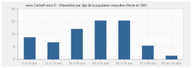 Répartition par âge de la population masculine d'Arné en 2007