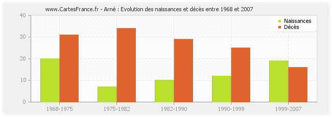 Arné : Evolution des naissances et décès entre 1968 et 2007