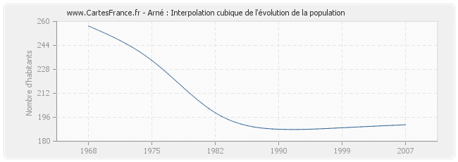 Arné : Interpolation cubique de l'évolution de la population