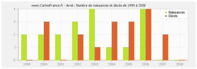 Arné : Nombre de naissances et décès de 1999 à 2008