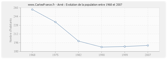 Population Arné