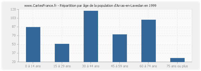 Répartition par âge de la population d'Arras-en-Lavedan en 1999