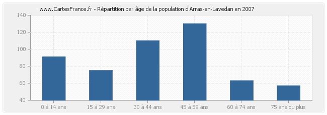 Répartition par âge de la population d'Arras-en-Lavedan en 2007