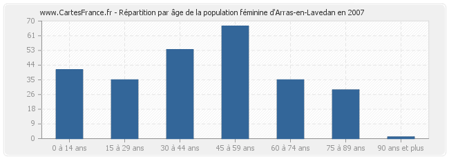 Répartition par âge de la population féminine d'Arras-en-Lavedan en 2007