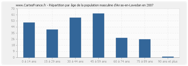Répartition par âge de la population masculine d'Arras-en-Lavedan en 2007