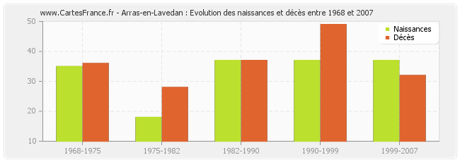 Arras-en-Lavedan : Evolution des naissances et décès entre 1968 et 2007