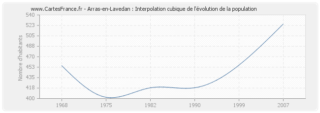 Arras-en-Lavedan : Interpolation cubique de l'évolution de la population