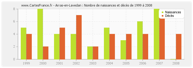 Arras-en-Lavedan : Nombre de naissances et décès de 1999 à 2008