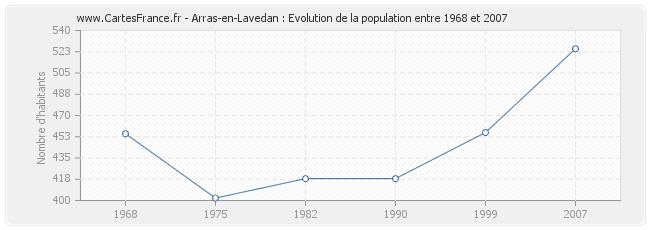 Population Arras-en-Lavedan