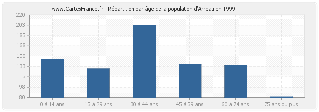Répartition par âge de la population d'Arreau en 1999