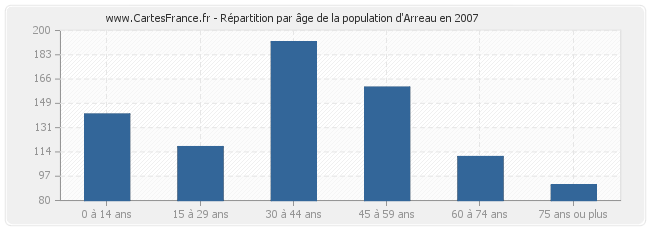 Répartition par âge de la population d'Arreau en 2007