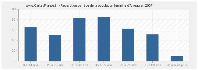Répartition par âge de la population féminine d'Arreau en 2007