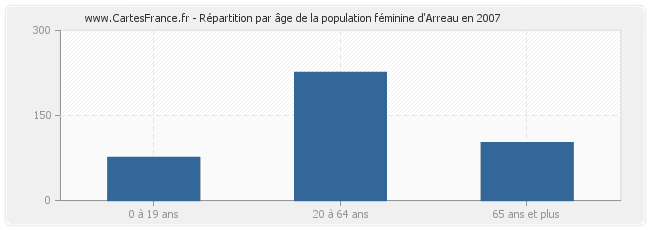 Répartition par âge de la population féminine d'Arreau en 2007