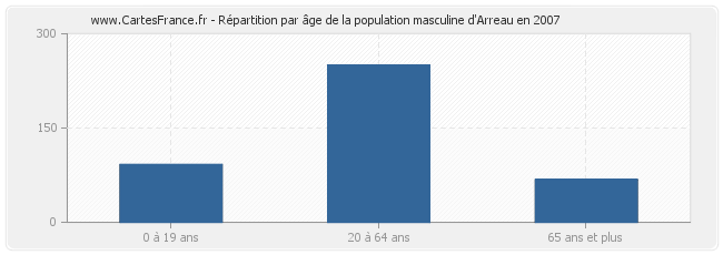 Répartition par âge de la population masculine d'Arreau en 2007