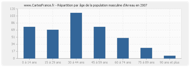 Répartition par âge de la population masculine d'Arreau en 2007