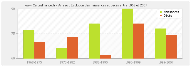 Arreau : Evolution des naissances et décès entre 1968 et 2007