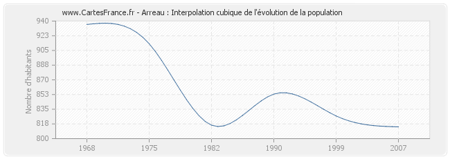 Arreau : Interpolation cubique de l'évolution de la population