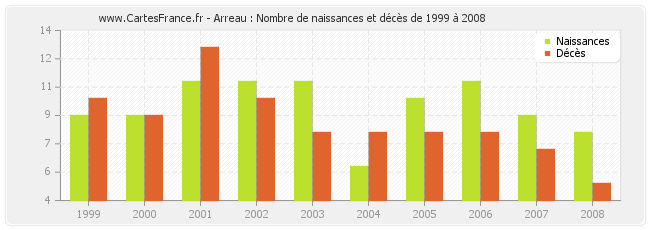 Arreau : Nombre de naissances et décès de 1999 à 2008