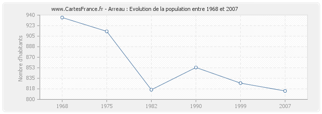 Population Arreau