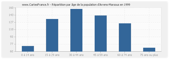 Répartition par âge de la population d'Arrens-Marsous en 1999