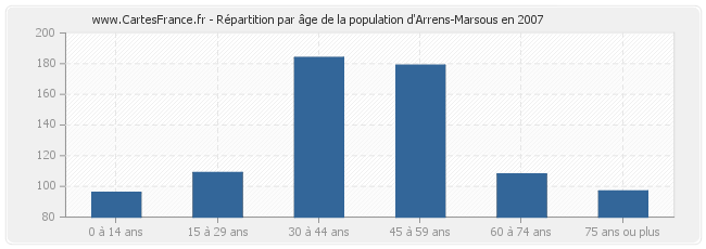 Répartition par âge de la population d'Arrens-Marsous en 2007