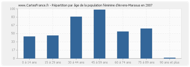Répartition par âge de la population féminine d'Arrens-Marsous en 2007