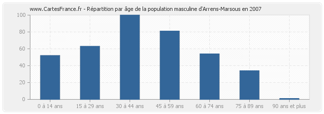 Répartition par âge de la population masculine d'Arrens-Marsous en 2007