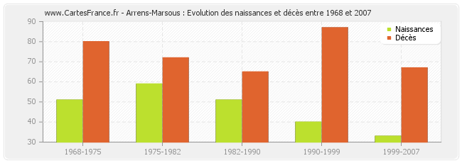 Arrens-Marsous : Evolution des naissances et décès entre 1968 et 2007
