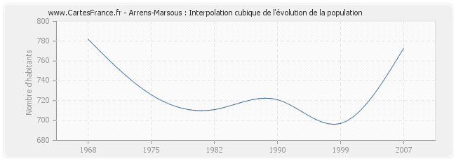 Arrens-Marsous : Interpolation cubique de l'évolution de la population
