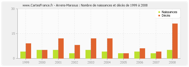 Arrens-Marsous : Nombre de naissances et décès de 1999 à 2008