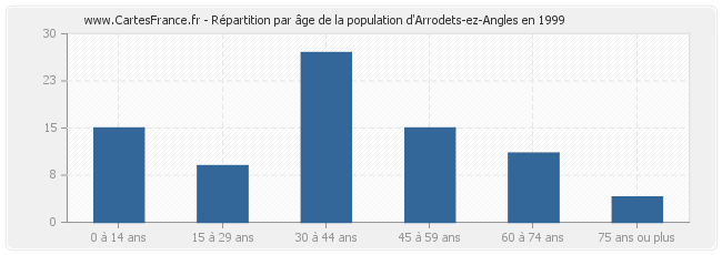 Répartition par âge de la population d'Arrodets-ez-Angles en 1999