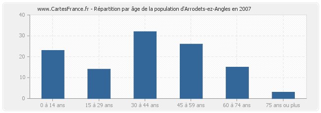 Répartition par âge de la population d'Arrodets-ez-Angles en 2007