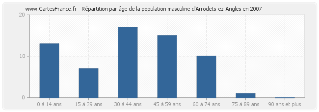 Répartition par âge de la population masculine d'Arrodets-ez-Angles en 2007