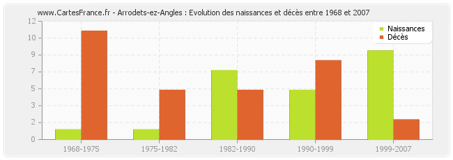 Arrodets-ez-Angles : Evolution des naissances et décès entre 1968 et 2007