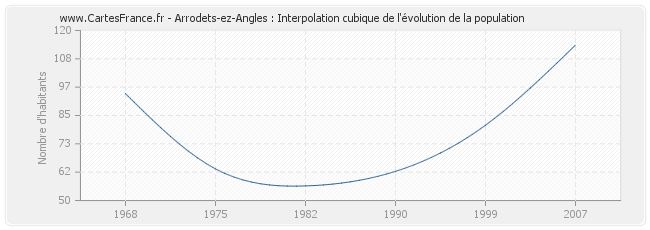 Arrodets-ez-Angles : Interpolation cubique de l'évolution de la population