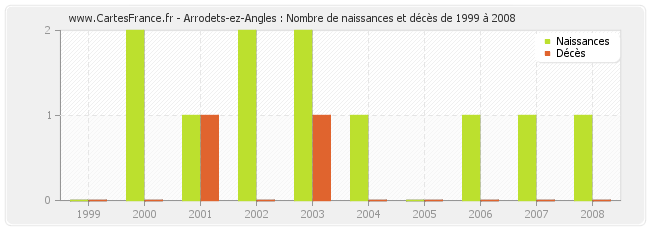 Arrodets-ez-Angles : Nombre de naissances et décès de 1999 à 2008